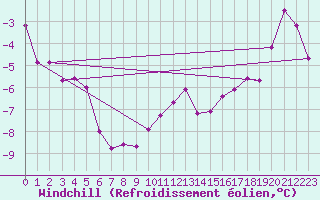 Courbe du refroidissement olien pour Corvatsch