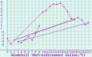 Courbe du refroidissement olien pour Zermatt