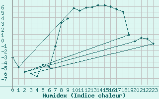 Courbe de l'humidex pour Tingvoll-Hanem