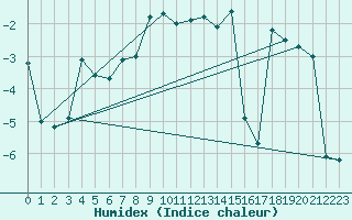 Courbe de l'humidex pour Ronnskar