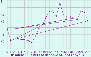 Courbe du refroidissement olien pour Mariapfarr