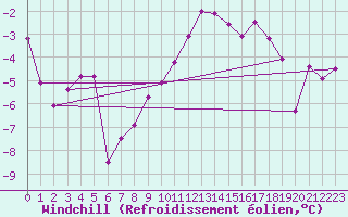 Courbe du refroidissement olien pour Koppigen