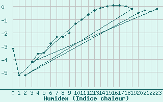 Courbe de l'humidex pour Sinnicolau Mare