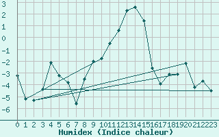 Courbe de l'humidex pour Stoetten