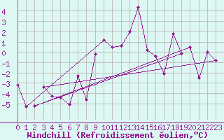 Courbe du refroidissement olien pour Zermatt