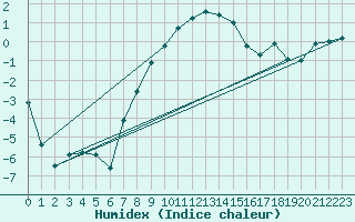 Courbe de l'humidex pour Grand Saint Bernard (Sw)