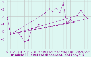Courbe du refroidissement olien pour Chamonix-Mont-Blanc (74)