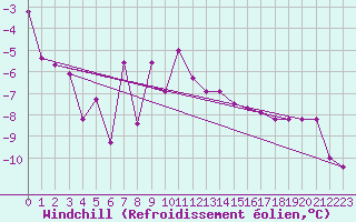 Courbe du refroidissement olien pour Stana De Vale