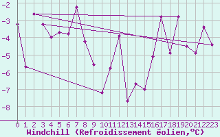 Courbe du refroidissement olien pour Bolungavik