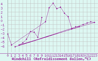 Courbe du refroidissement olien pour Spittal Drau