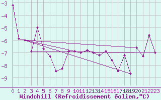Courbe du refroidissement olien pour Monte Cimone