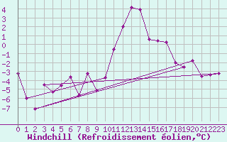 Courbe du refroidissement olien pour Zermatt