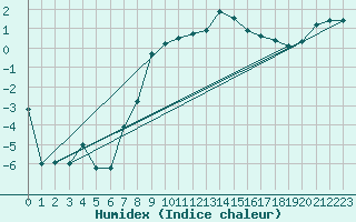 Courbe de l'humidex pour Drag-Ajluokta