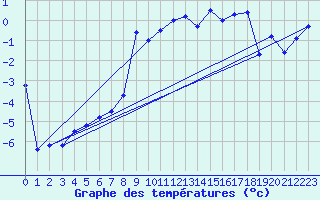 Courbe de tempratures pour Pian Rosa (It)