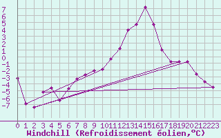 Courbe du refroidissement olien pour Michelstadt-Vielbrunn