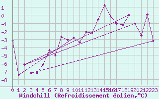 Courbe du refroidissement olien pour Crap Masegn