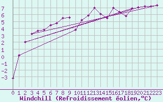 Courbe du refroidissement olien pour Bala