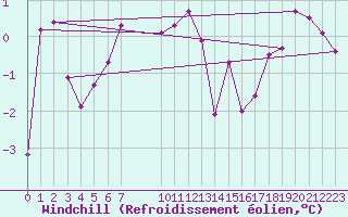 Courbe du refroidissement olien pour Saint-Haon (43)