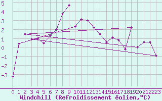 Courbe du refroidissement olien pour Guetsch