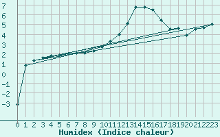 Courbe de l'humidex pour Charleville-Mzires (08)