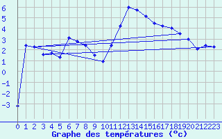 Courbe de tempratures pour Galzig