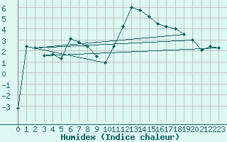 Courbe de l'humidex pour Galzig