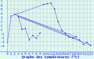 Courbe de tempratures pour San Bernardino