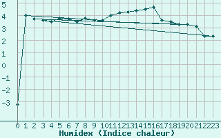 Courbe de l'humidex pour Cevio (Sw)