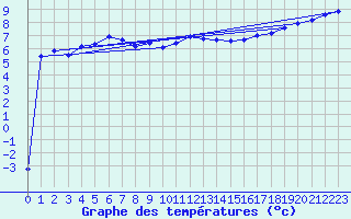 Courbe de tempratures pour Fichtelberg
