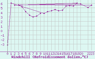 Courbe du refroidissement olien pour Helligvaer Ii