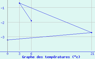 Courbe de tempratures pour Egvekinot