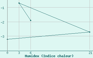 Courbe de l'humidex pour Egvekinot