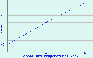 Courbe de tempratures pour Celno-Versiny