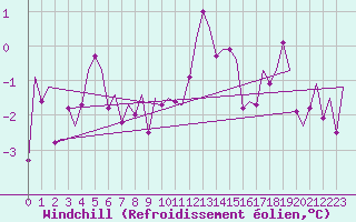 Courbe du refroidissement olien pour Erfurt-Bindersleben