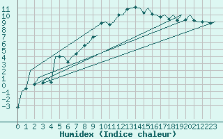 Courbe de l'humidex pour Reus (Esp)