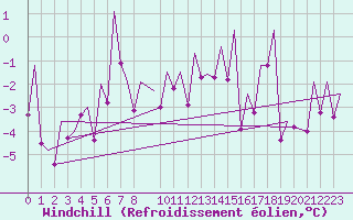 Courbe du refroidissement olien pour Wick
