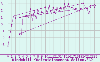 Courbe du refroidissement olien pour Platform K14-fa-1c Sea