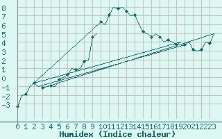 Courbe de l'humidex pour Mosjoen Kjaerstad