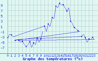 Courbe de tempratures pour Samedam-Flugplatz