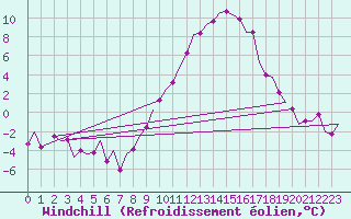 Courbe du refroidissement olien pour Laupheim