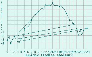 Courbe de l'humidex pour Alesund / Vigra