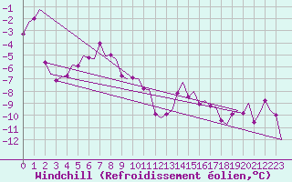 Courbe du refroidissement olien pour Kiruna Airport