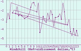 Courbe du refroidissement olien pour Erfurt-Bindersleben