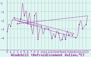Courbe du refroidissement olien pour Rost Flyplass