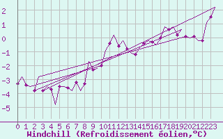 Courbe du refroidissement olien pour Bremen