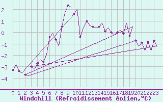 Courbe du refroidissement olien pour Haugesund / Karmoy