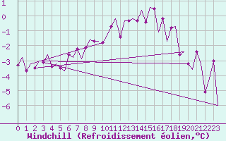Courbe du refroidissement olien pour Lulea / Kallax