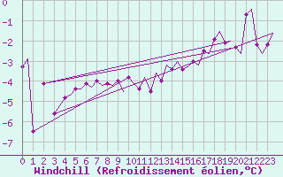 Courbe du refroidissement olien pour Trondheim / Vaernes