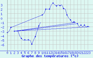 Courbe de tempratures pour Muenster / Osnabrueck