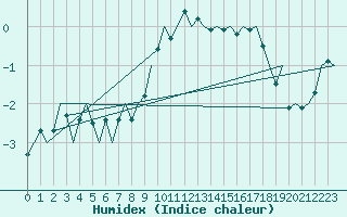 Courbe de l'humidex pour Visby Flygplats